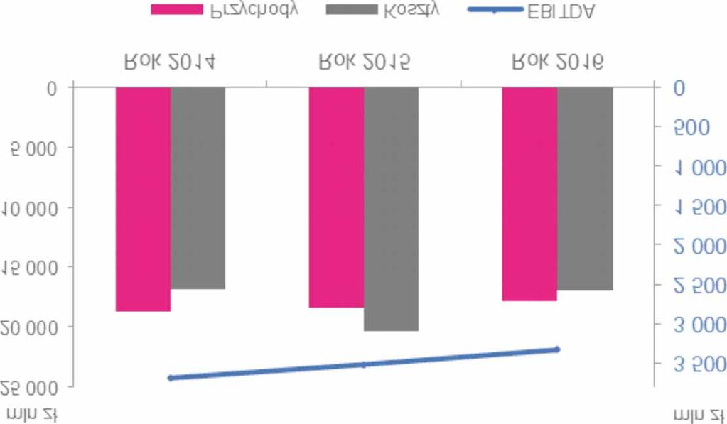 Poni szy rysunek przedstawia wyniki finansowe Grupy Kapita³owej TAURON za lata 2014 2016. Rysunek nr 81.