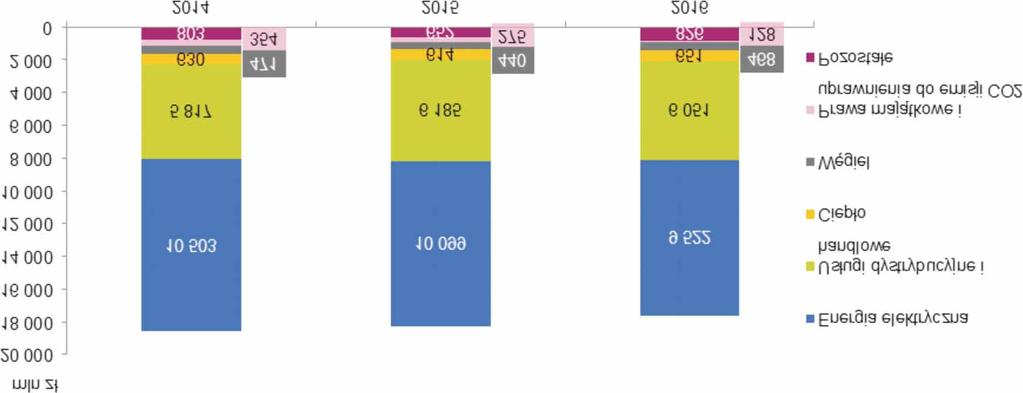 Grupa Kapita³owa TAURON wypracowa³a przychody o 3,4% ni sze w porównaniu do wartoœci uzyskanych w 2015 r.