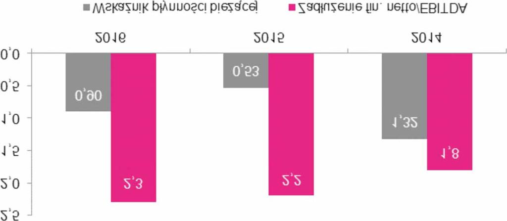 Zrealizowana dodatnia wartoœæ przep³ywów z dzia³alnoœci operacyjnej w 2016 r. by³a ni sza od strumienia œrodków pieniê nych zrealizowanych w roku poprzednim o ok. 323 mln z³.