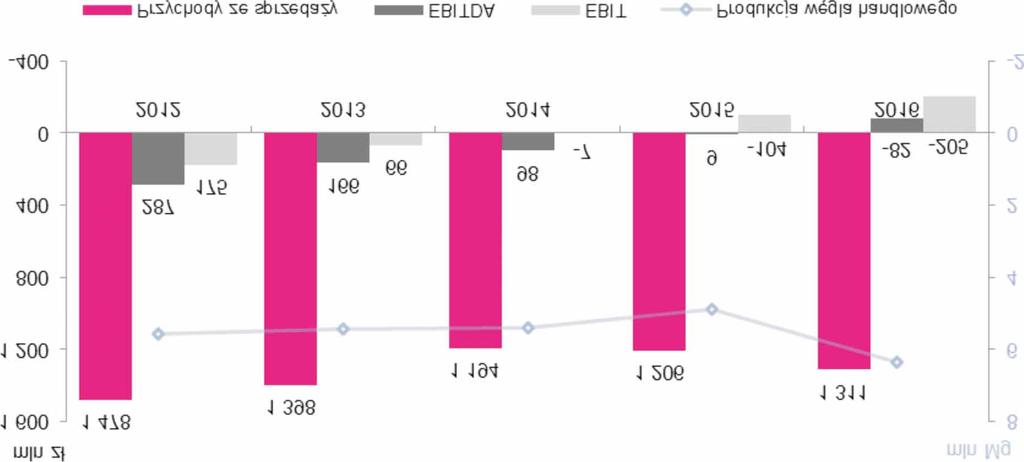 za lata 2012 2016 wed³ug Segmentów Poni sze rysunki przedstawiaj¹ dane finansowe za