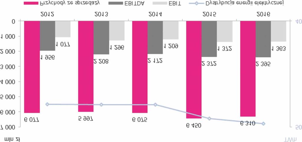 Rysunek nr 91. Dane za lata 2012 2016 Segmentu Dystrybucja Rysunek nr 92.