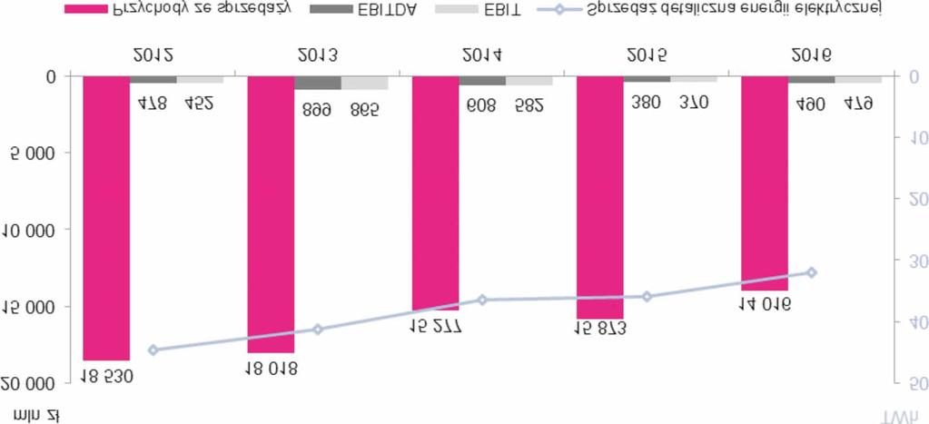 Dane za lata 2012 2016 Segmentu Pozosta³e 4.7.