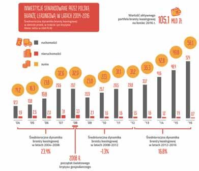 europejskiego rynku leasingu w 2016 r. wyniosła 11,2 proc. (r/r), przekraczając 9 proc. wzrost osiągnięty w 2015 r. Europejski rynek leasingu wypracował tym samym najlepszy wynik od 2007 r.