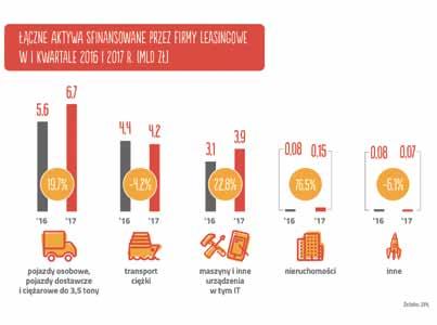 perły polskiego leasingu 27 Reklama 19,7 proc. to dynamika rynku w zakresie łącznego finansowania pojazdów osobowych, dostawczych i ciężarowych do 3,5 tony.