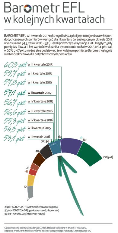 Kontynuację tego pozytywnego trendu widać już również w tym roku wynika zarówno z danych Związku Polskiego Leasingu, jak i wyników Barometru EFL za I kwartał 2017 roku.