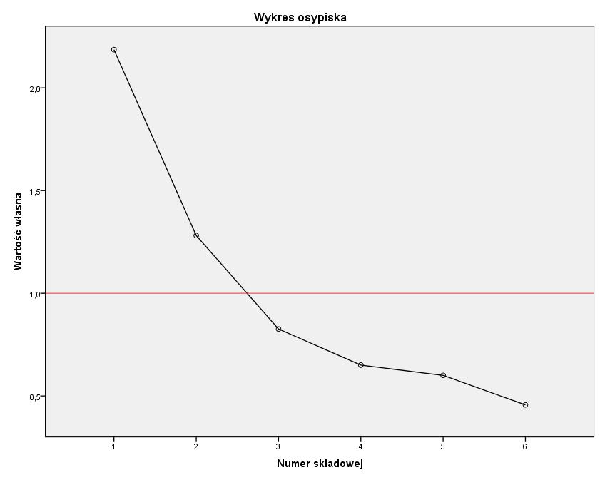Schemat 2: Wykres osypiska czerwoną linią zaznaczono kryterium Kaisera 4.2 Rzetelność Do oceny rzetelności narzędzia użyto współczynnika λ 2 Guttmana, który uwzględnia trudność pozycji.