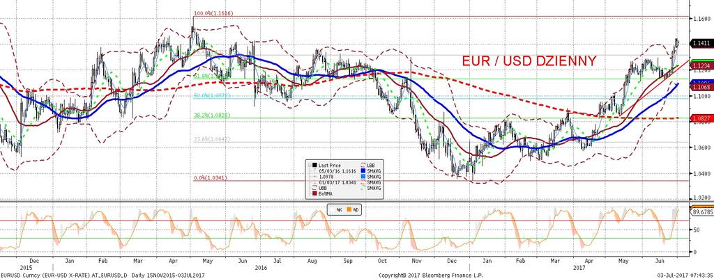 NIE KASOWAC EURUSD fundamentalnie EURUSD technicznie EURUSD z powrotem w okolicach 1,14 w piatek cały ruch wykonał sie w pierwszych minutach sesji europejskiej i póz niejsze wydarzenia (dane o