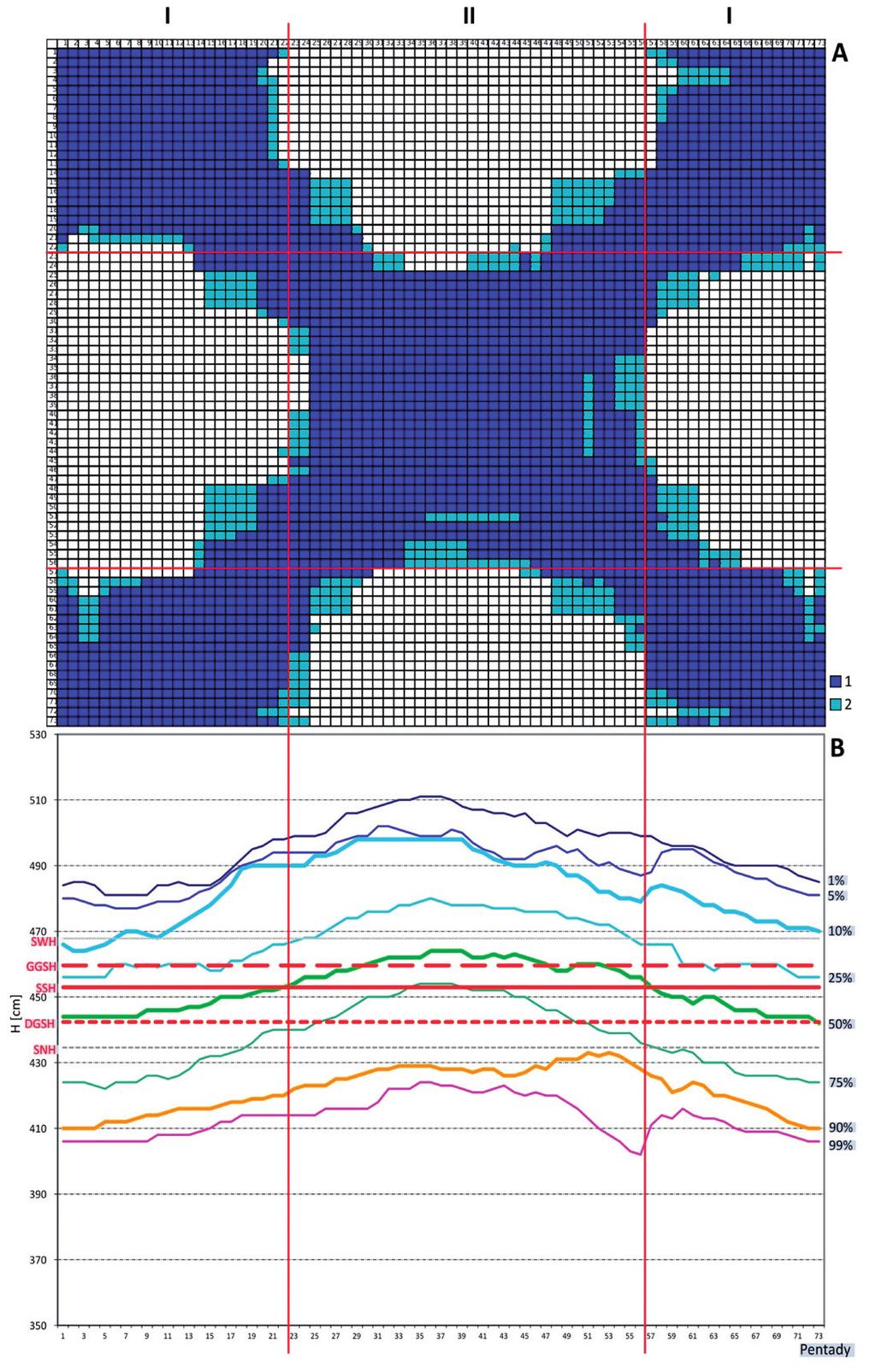 REŻIM STANÓW WODY WYBRANYCH JEZIOR 137 Ryc. 3. Schemat wyznaczania okresów hydrologicznych na Jeziorze Powidzkim (legenda jak na ryc. 2) Fig. 3. Determining hydrological periods on Lake Powidzkie (legend as in Fig.