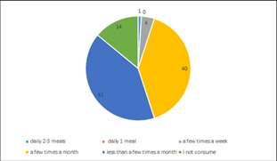 53 Realization of the principles of rational nutrition by the students of the universities of Bydgoszcz Fig. 16. The frequency of fruit consumption social sciences Fig. 17.