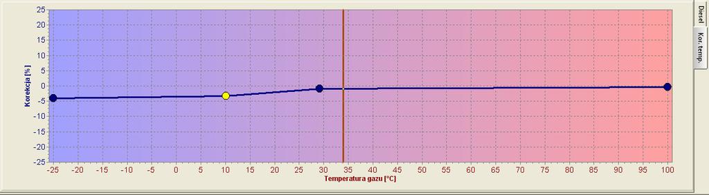 Widok Korekcja Temperatury Rysunek 24. Korekcja od temperatury gazu Na zakładce KT jest możliwość ustawienia korekcji dawki w zależności od temperatury gazu.