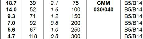 Combinazione rapporti Combination ratio Übersetzungsverhältnis Combinación de relaciones de reducción