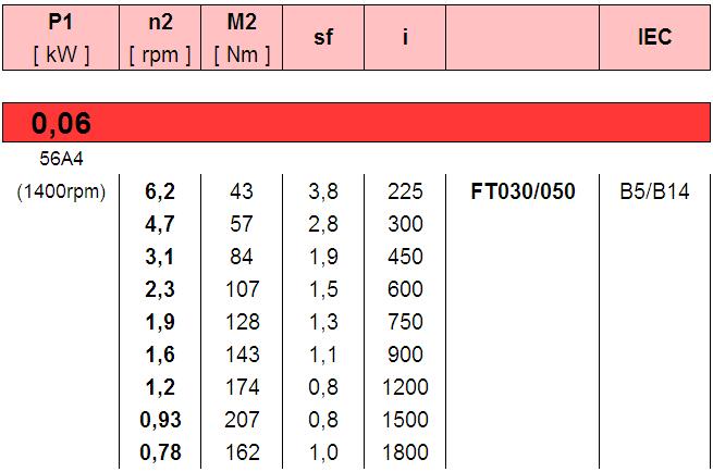 Combinazione rapporti Combination ratio Übersetzungsverhältnis Combinación de relaciones de reducción Kombinovaný převodový poměr Łączne przełożenie FT030/050 i ( i1 x i2 ) 225 300 450 600 750 900