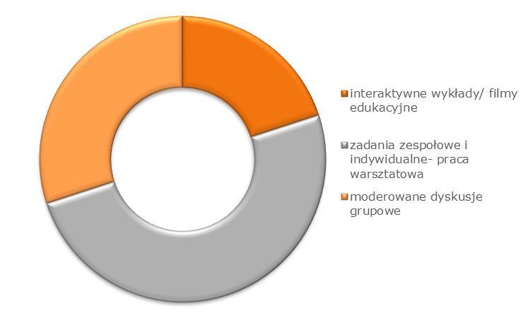 Sposób pracy: 4 Formuła szkoleń/warsztatów Działania dodatkowe stosowane podczas szkoleń/ warsztatów: diagnoza kompetencji/ umiejętności uczestników za pomocą kwestionariuszy i testów;