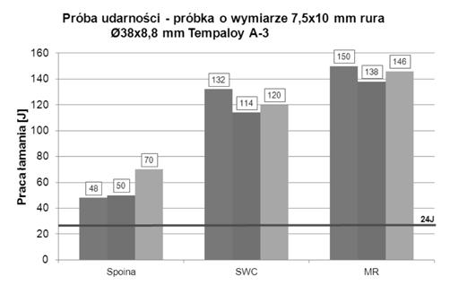 a) b) Rys. 5. Wyniki próby zginania rury ø38x8,8 mm ze stali Tempaloy A-3: a) od strony grani, b) od strony lica Fig. 5. ø38x8,8 mm Tempaloy A-3 steel tubes butt weld bending test results: a) root of weld, b) face of weld a) b) Rys.