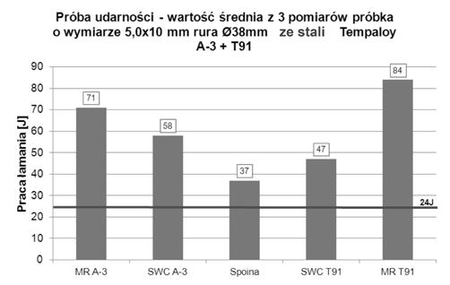 Nominal KV energy for weld, HAZ and base metal in butt welds of ø38x8,8 mm Tempaloy A-3 and T91 steel tubes Rys. 6.