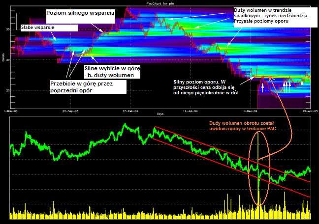 Rysunek 2. Wykres w technice PAC dla amerykańskiej spółki Pfizer (PFE) Źródło: opracowanie własne na podstawie Bertrand F.