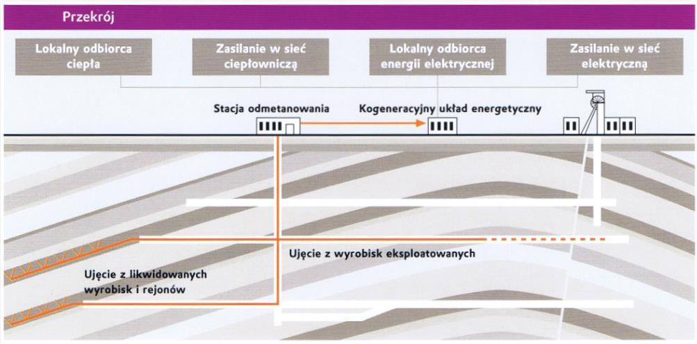 Wykorzystanie metanu z