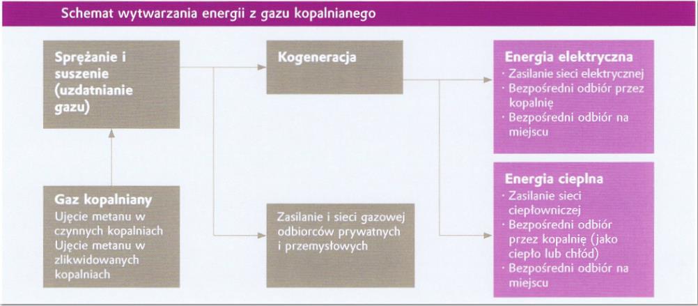 Schemat wytwarzania energii z gazu