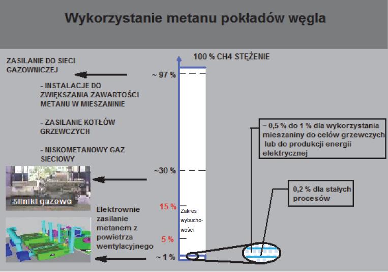 Technologie utylizacji metanu pokładów węgla w zależności od koncentracji