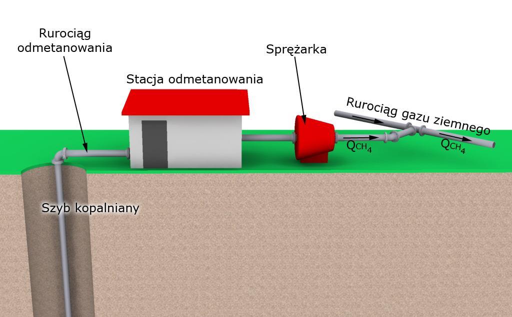 Utylizacja metanu pokładów