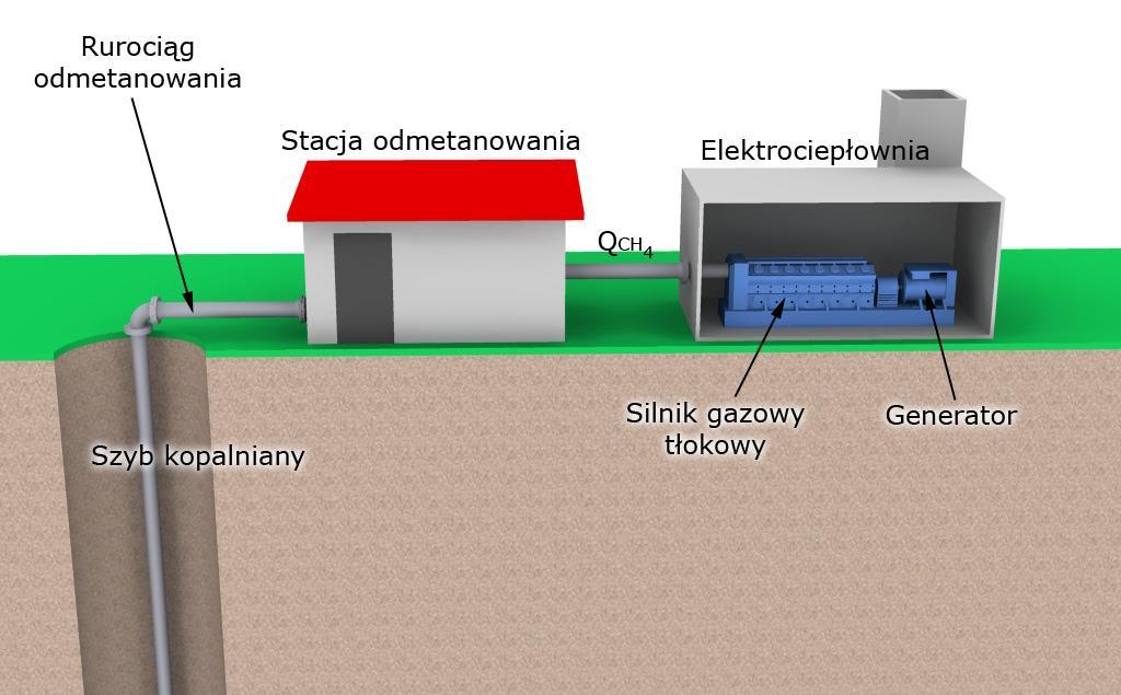 Utylizacja metanu pokładów