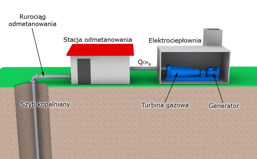 Utylizacja metanu pokładów