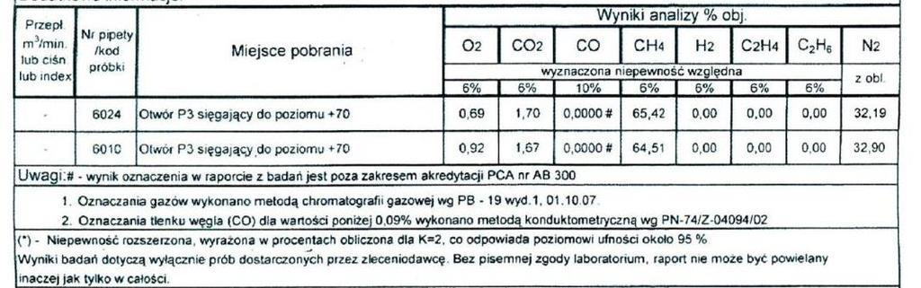 Wykorzystanie gazu z pola Moszczenica Zasoby metanu wynoszą od 250