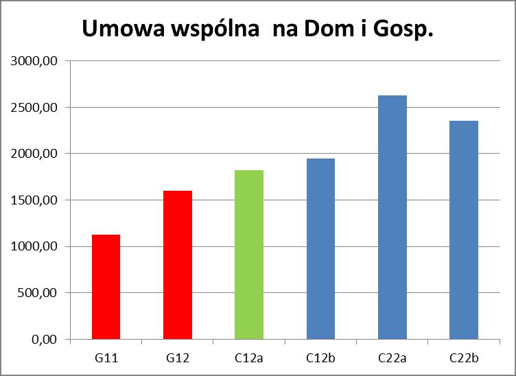 Podział przedsiębiorców ze względu na koszty energii w różnych grupach taryfowych Wpływ wyboru taryfy dla gospodarstwa