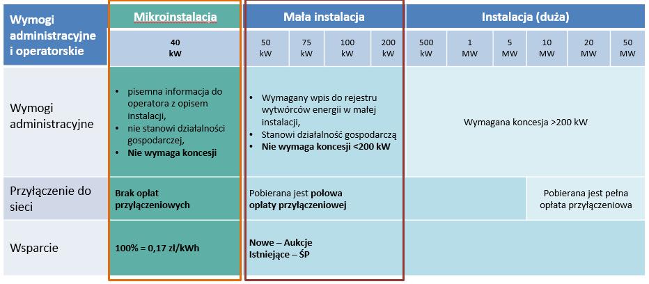 Mikro- i małe instalacje OZE Uproszczone