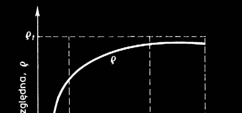 Rys. 4. Zależność gęstości względnej od ciśnienia prasowania (ρt - gęstość teoretyczna) W procesie zagęszczania przez prasowanie można wyróżnić trzy etapy: 1.
