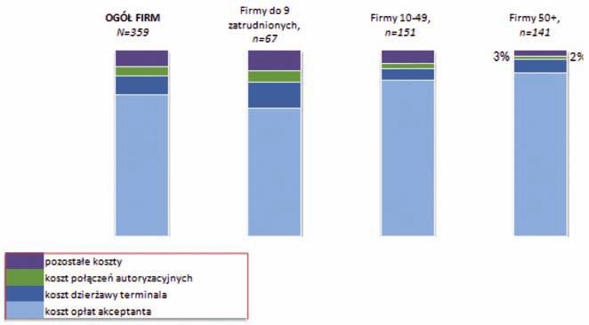 Koszty akceptacji gotówki i kart płatniczych w Polsce 187 OGÓŁ FIRM N=359 Firmy do 9 zatrudnionych n=67 Firmy 10 49 zatrudnionych n=151 Firmy 50+ n=141 9% 5% 10% 11% 6% 14% 7% 3% 6% 3% 2% 7% 76% 69%
