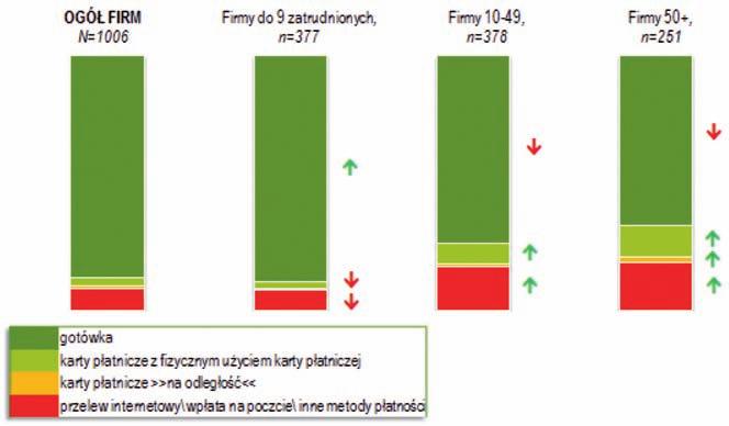 Zwyczaje płatnicze w Polsce 67 OGÓŁ FIRM N=1006 Firmy do 9 zatrudnionych, n=377 Firmy 10 49, n=378 Firmy 50+, n=251 87% 89% 74% 67% 4% 1% 8% 3% 1% 7% 8% 1% 17% 12% 2% 18% gotówka karty płatnicze z
