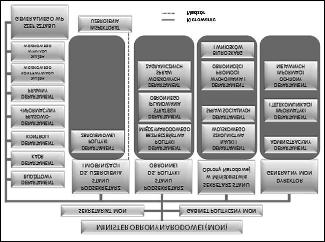 112 4. Organizacja dowodzenia w Siłach Zbrojnych Rzeczypospolitej Polskiej... obronnej i szefa Sztabu Generalnego WP. Podsekretarz stanu ds.