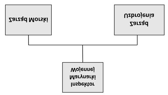 5. Zmiany w systemie dowodzenia Wojska Polskiego 145 Inspektorat Marynarki Wojennej (rys. 5.6): 1.