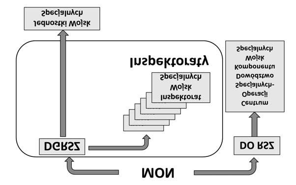 150 5. Zmiany w systemie dowodzenia Wojska Polskiego istotę autorzy reformy w odniesieniu do Wojsk Specjalnych z takim zapałem wykorzeniali, okazała się zaletą. Rys. 5.11.