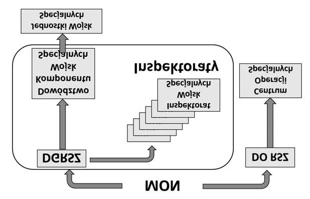 5. Zmiany w systemie dowodzenia Wojska Polskiego 151 mają jednostki specjalne oraz które dowodzi tymi siłami i przygotowuje je do użycia 26 ; 2.