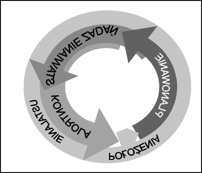 1. Podstawowe aspekty dowodzenia 29 dowództwa, jednakowy na wszystkich szczeblach dowodzenia, polegający na cyklicznej realizacji czynności w ramach funkcji dowodzenia 61.