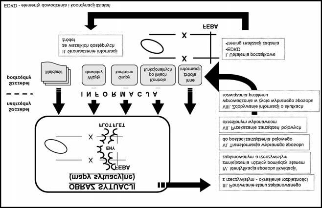 34 1. Podstawowe aspekty dowodzenia Rys. 1.4. Zasadnicze przedsięwzięcia realizowane w trakcie fazy kontroli Źródło: J. Kręcikij, Współczesny proces dowodzenia 1.5.