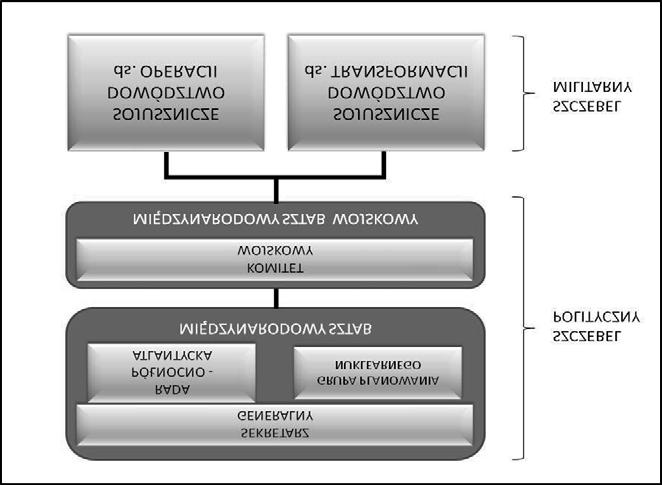 68 3. Organizacja kierowania obronnością i dowodzenia siłami zbrojnymi w sojuszu... z dwóch dowództw strategicznych, wykonujący zadania nakreślone przez organa polityczne) (rys. 3.1)