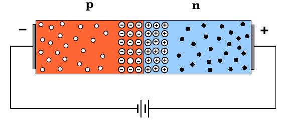 IR prąd wsteczny Wysokość bariery Złącze spolaryzowane zaporowo ΔU wysoka Przyłożenie napięcia (+) na n oraz ( ) na p powoduje rozsunięcie ładunku swobodnego i poszerzenie warstwy zaporowej.