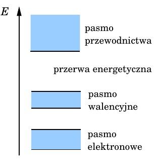 Jest to teoria kwantowa opisująca stany energetyczne elektronów w krysztale.