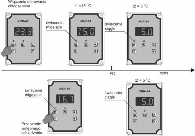 Ograniczenie dolnego zakresu temperatury sterowania b1, Ograniczenie górnego zakresu temperatury sterowania b2 cały zakres sterowania ograniczony zakres sterowania W czasie ręcznie wyzwolonej pracy