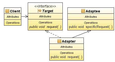 1b) Adapter klas (wzorzec klas) adapter