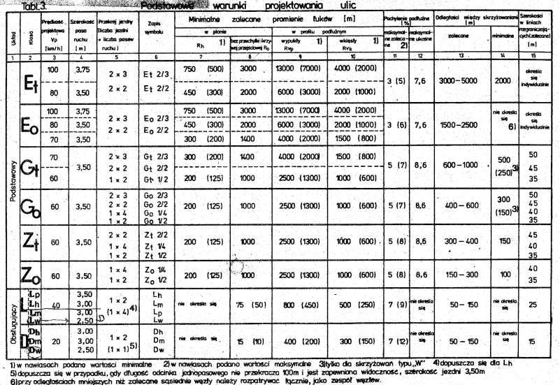 Wytyczne Projektowania Ulic 1981