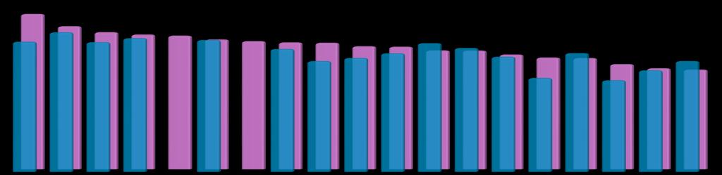 Porównanie kategorii 2016-2017 100% 90% 80% 70% 60% 50% 40% 30% 20% 10% 0% 94% 79% 87% 83% 82% 81% 79% 78% 77% 77% 75% 74% 72% 85% 72%