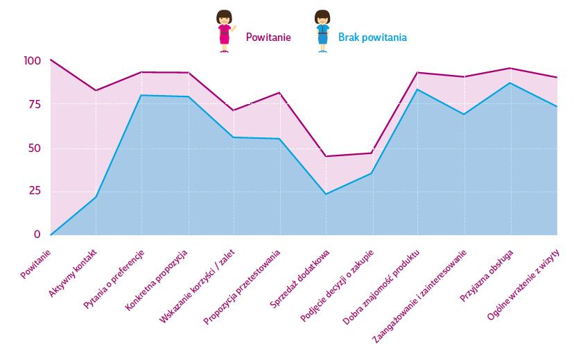 Dane: Raport Daymakerindex Polska 2017 Magiczne słowo Różnica pomiędzy