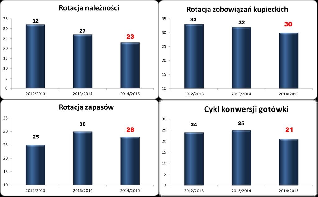 WYNIKI FINANSOWE SPÓŁKI AB 17