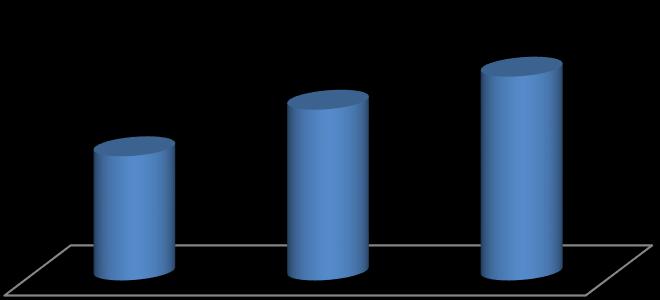 WYNIKI FINANSOWE GRUPY AB 6 5 430 433 Przychody CAGR = 12% 5 758 184 6 793 162 EBITDA CAGR = 21% 95 966 74 159 108 429 WYNIKI SKONSOLIDOWANE