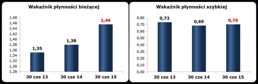 WYNIKI FINANSOWE GRUPY AB 8 ANALIZA PŁYNNOŚCI Konsekwentny wzrost płynności