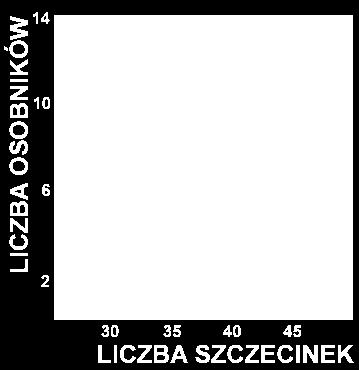 sympatryczne zwykle rozdzielone nieciągłościami w